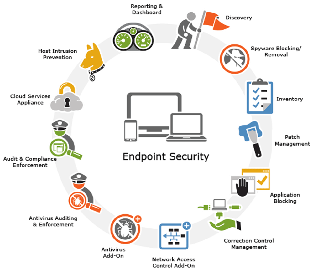 امنیت نقطه‌ی پایانی (Endpoint Security)