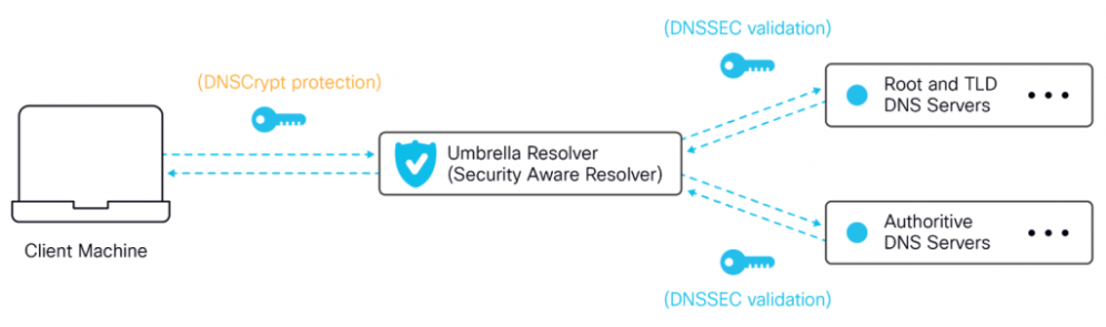 Cisco Umbrella supports DNSSEC