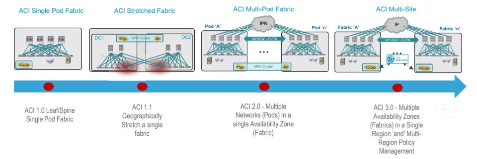 معماری aci multi-site و aci multi-pod