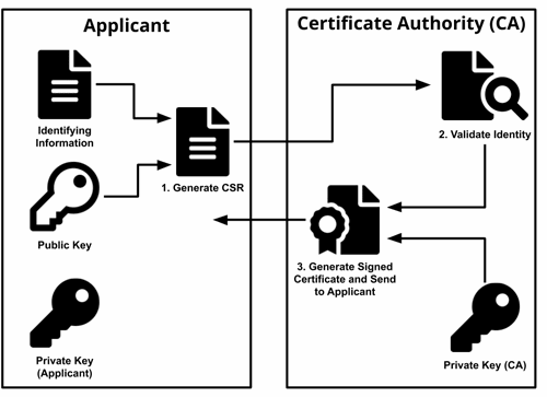 گواهی دیجیتال (Certificate Authority - CA) 