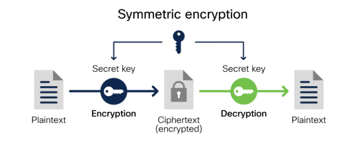 رمزنگاری متقارن  Symmetric encryption